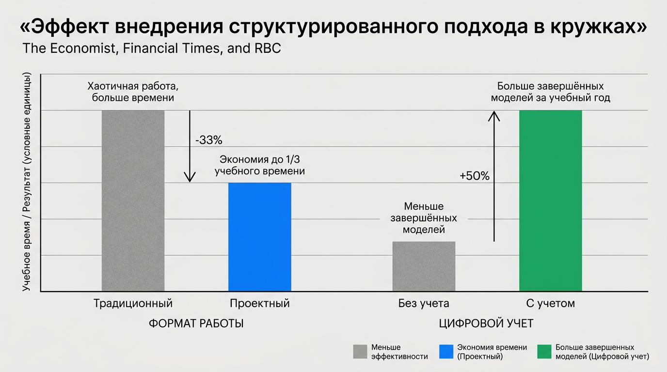 Эффект внедрения структурированного подхода в кружках